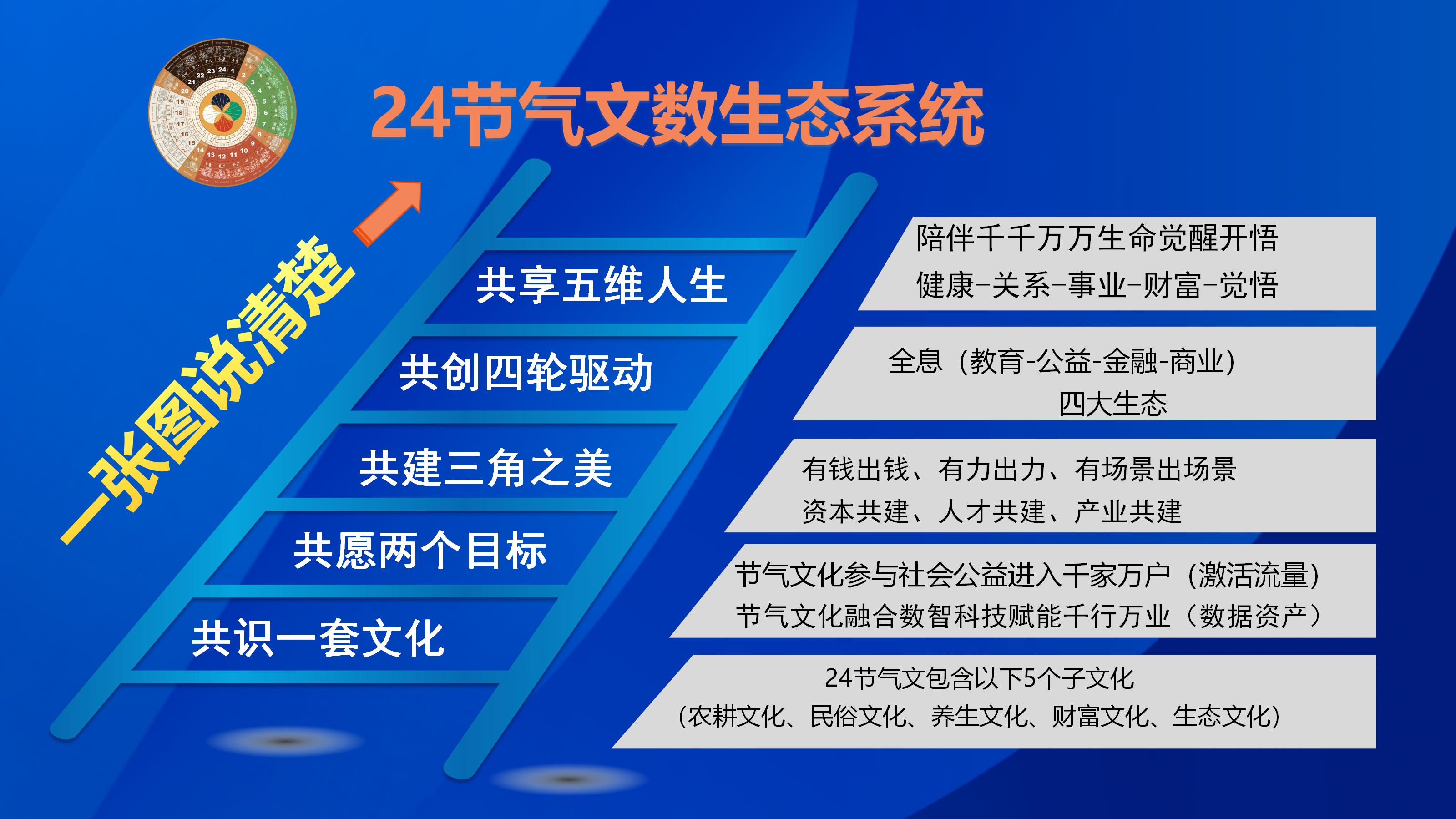 24节气文数生态系统原图，保留原始文字与署名